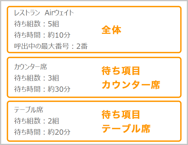 Airウェイト 待ち項目ごとの表示と全体の表示イメージ