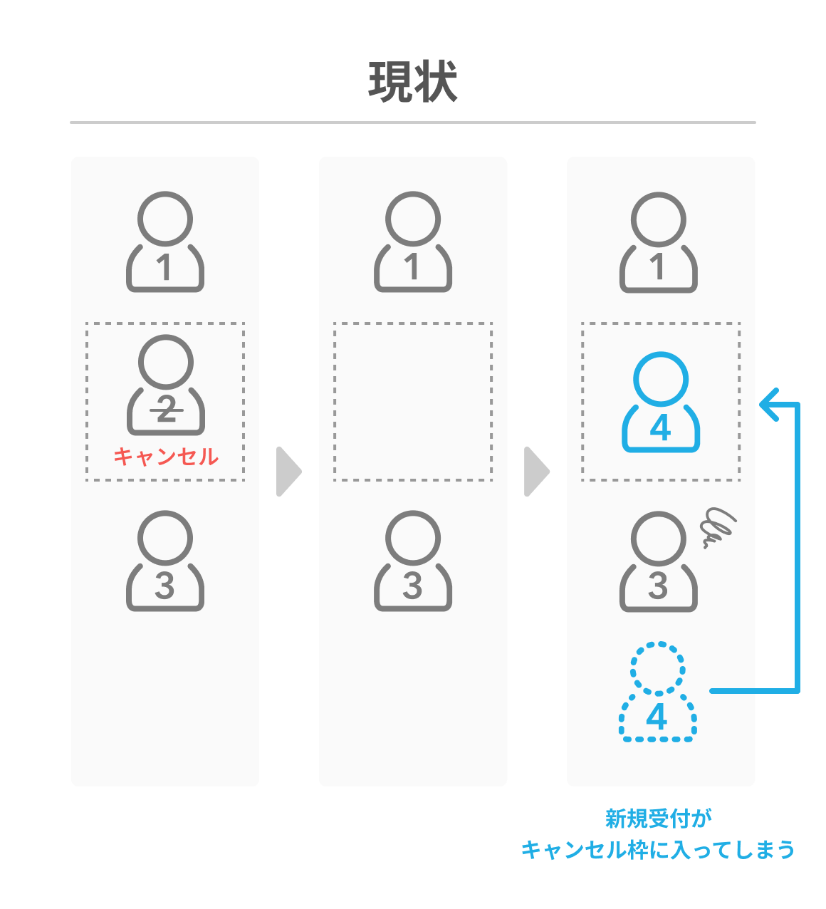 02 Airウェイト レストランボード連携機能の改善 現状