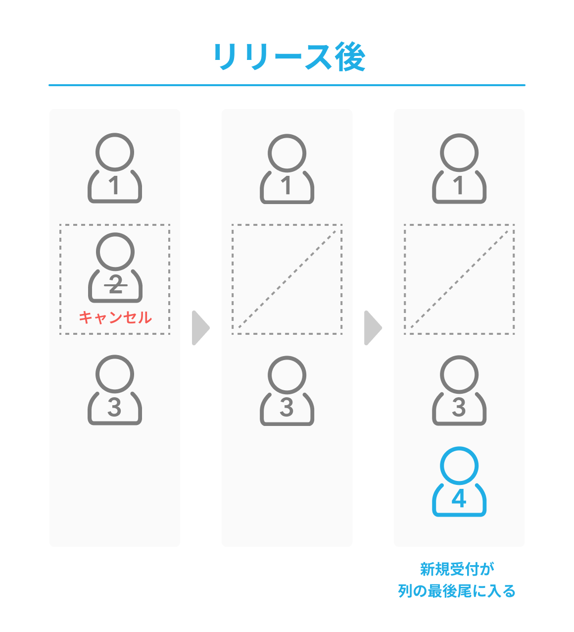 03 Airウェイト レストランボード連携機能の改善 リリース後