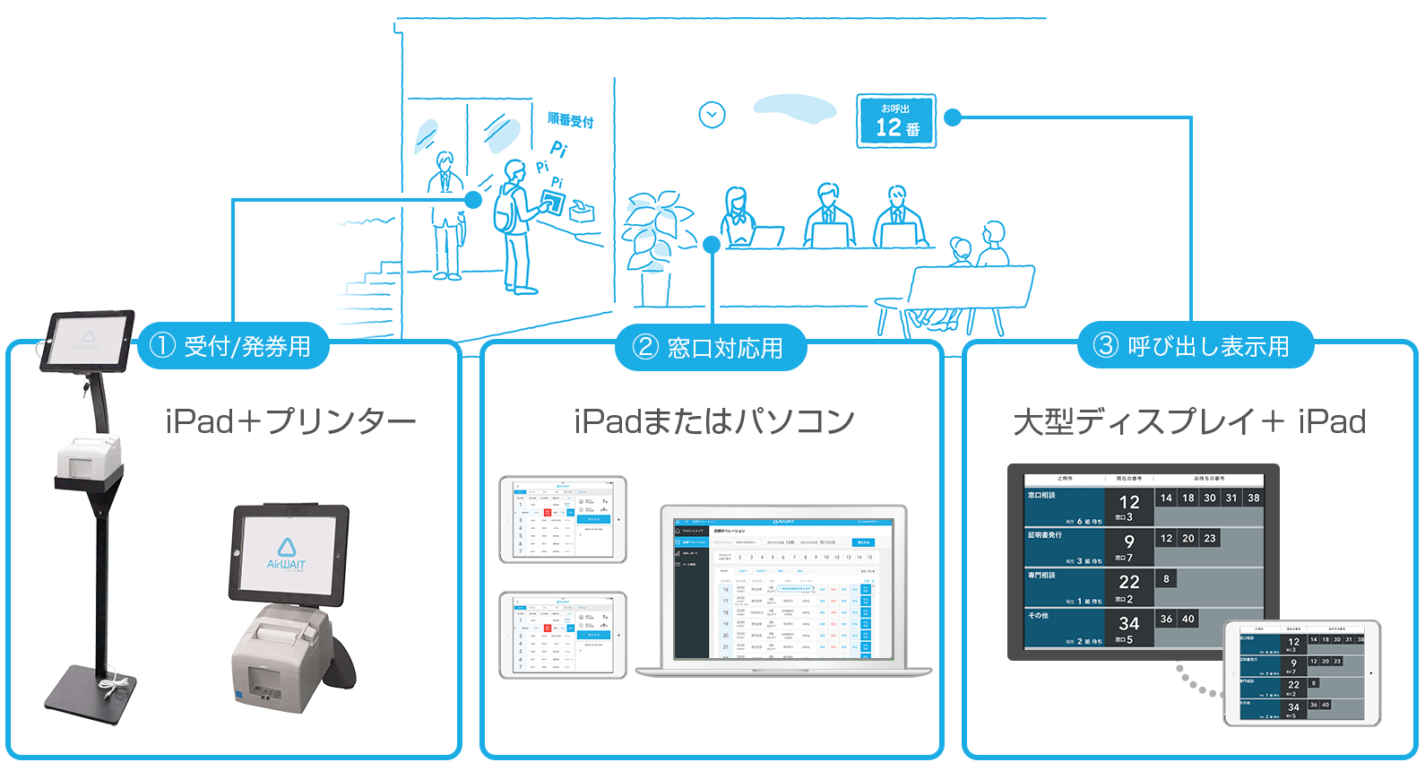 Airウェイト 窓口店舗での利用イメージ