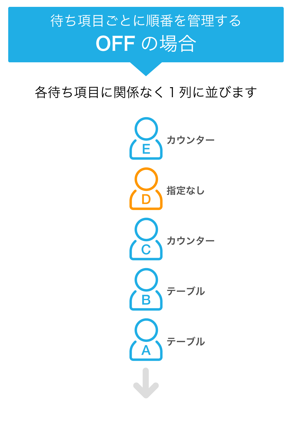 Airウェイト 待ち項目ごとに順番を管理するOFFの場合 待ち項目に関係なく１列に並びます。呼び出しの順番 Aさん→Bさん→Cさん→Dさん→Eさん