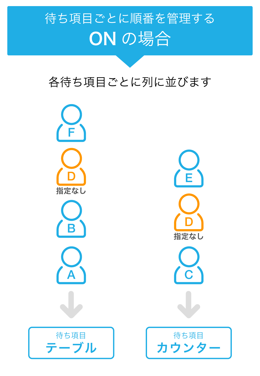 Airウェイト 待ち項目ごとに順番を管理するONの場合 待ち項目ごとに列に並びます。 呼び出しの順番 テーブル：Aさん→Bさん→Dさん→Eさん カウンター：Cさん→Dさん→Eさん