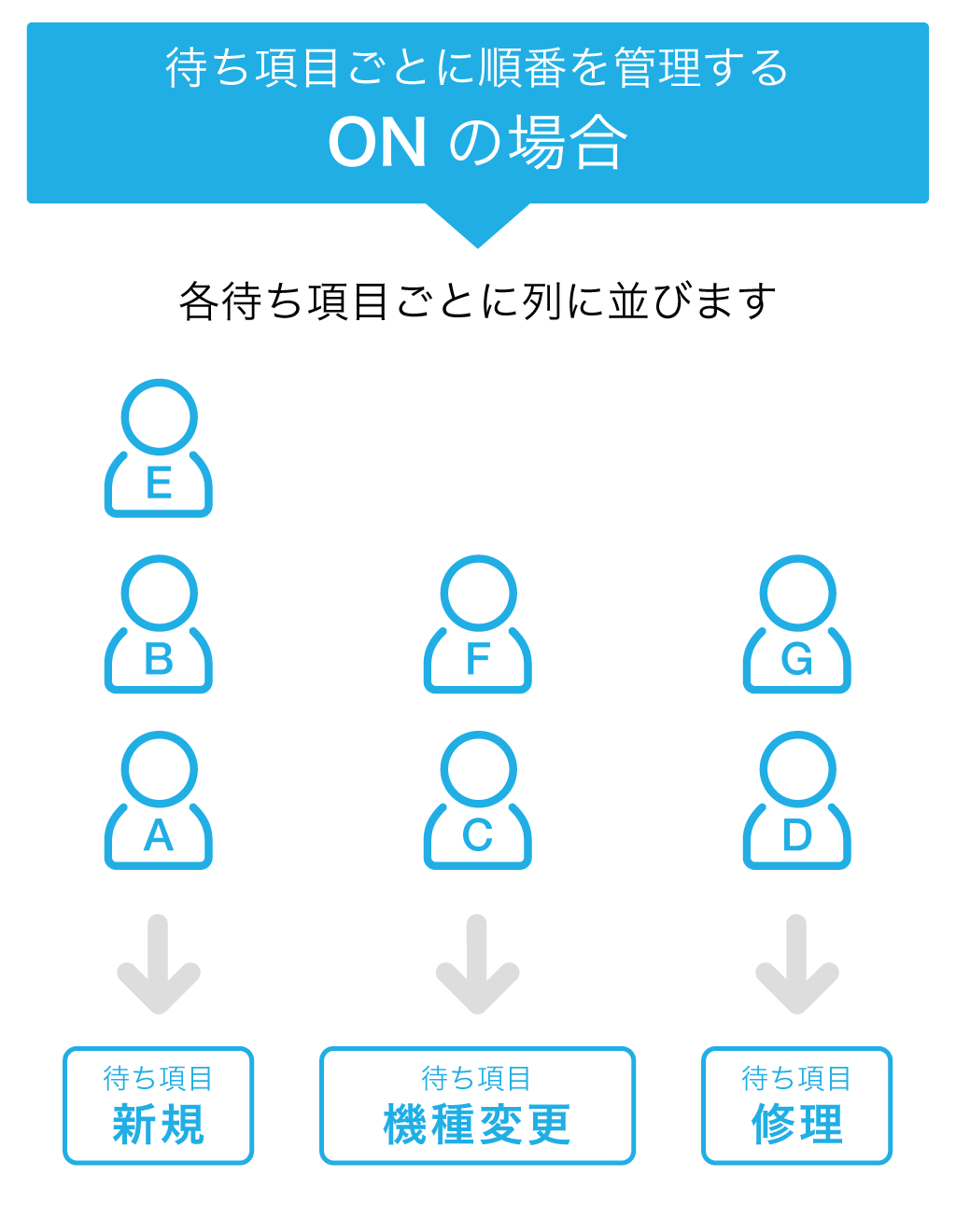 Airウェイト 待ち項目ごとに順番を管理するONの場合 待ち項目ごとに列に並びます。 呼び出しの順番 新規：Aさん→Bさん→Eさん 機種変更：Cさん→Fさん 修理：Dさん→Gさん