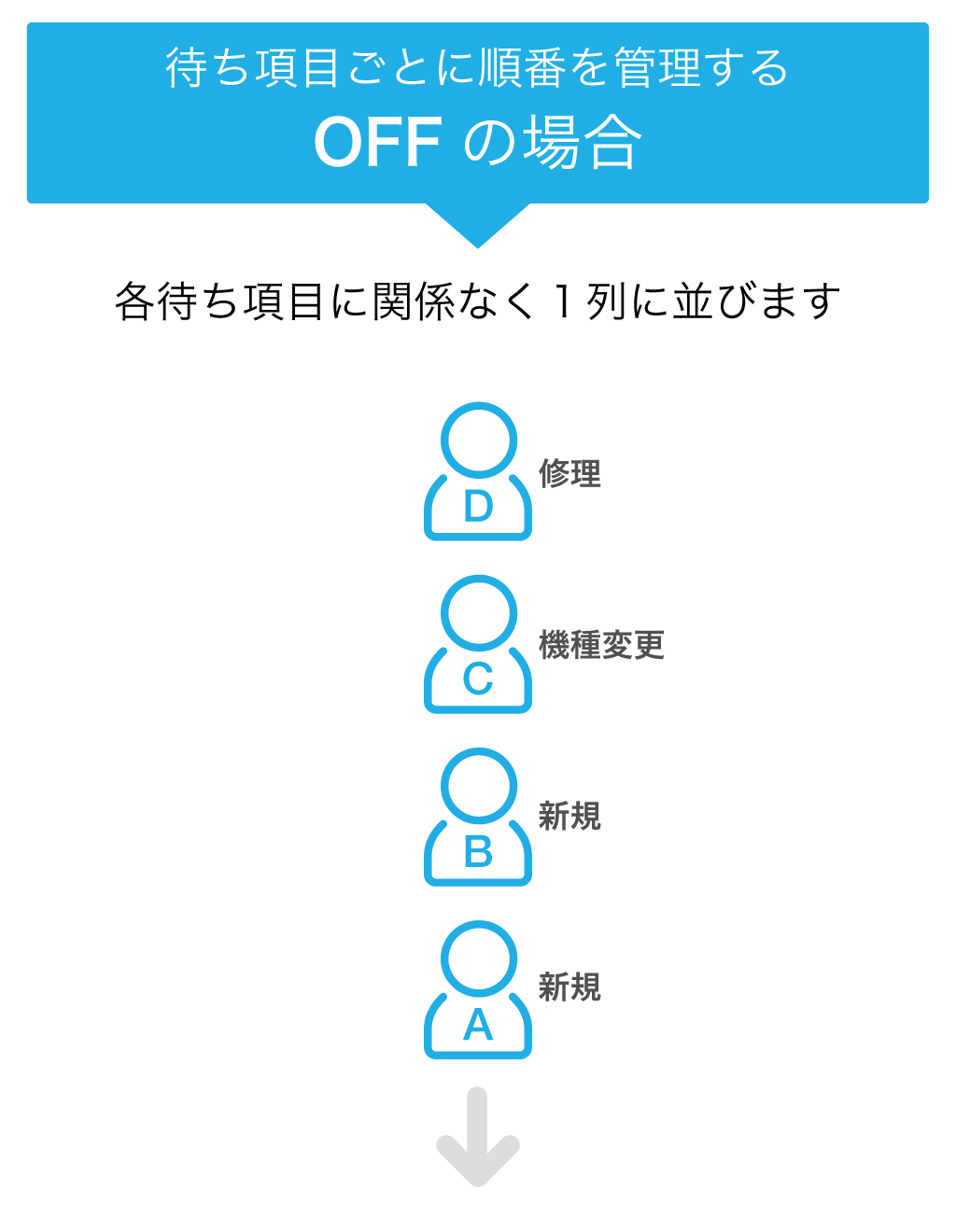 Airウェイト 待ち項目ごとに順番を管理するOFFの場合 待ち項目に関係なく１列に並びます。呼び出しの順番 Aさん→Bさん→Cさん→Dさん