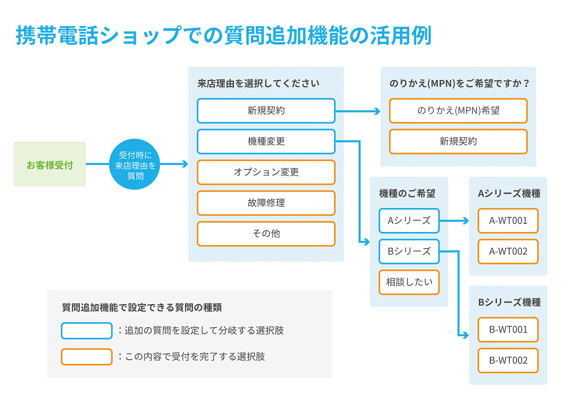 携帯電話ショップでの質問追加機能の活用例