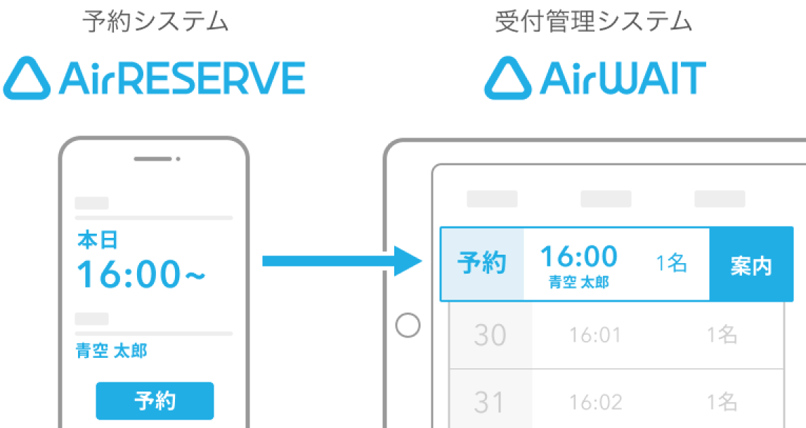 01 Airウェイト Airリザーブ連携 Airリザーブと連携して予約と順番待ちを一元管理